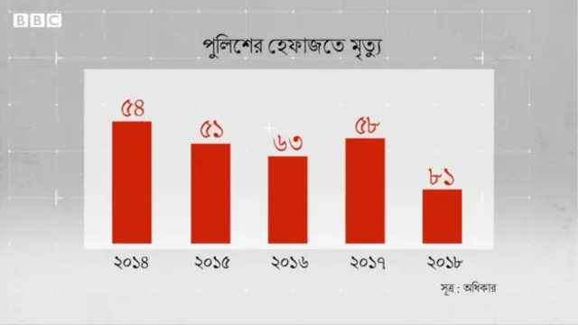 নিরাপত্তা হেফাজতে মৃত্যুর পরিসংখ্যান