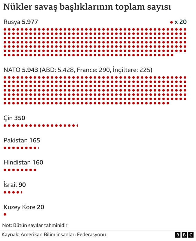 Dünyadaki nükleer silahlar tablosu