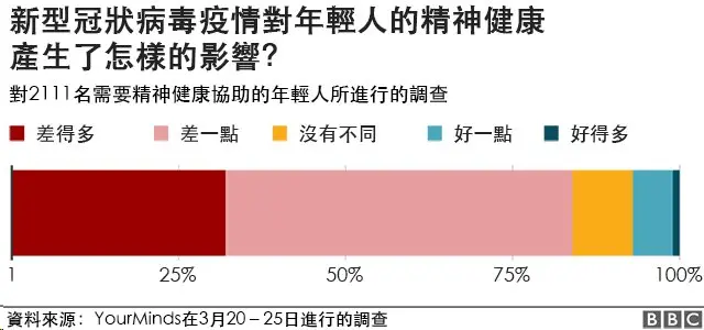 圖(新冠病毒疫情對年輕人的精神健康產生了什麼樣的影響)