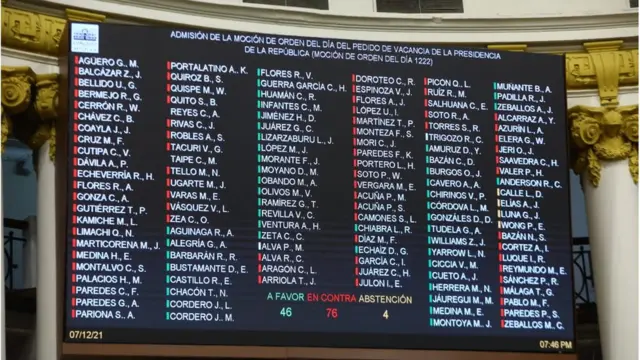 Reprodução do placar do pedido de impeachment em sessão no Congresso do Peru em 7 de dezembro de 2021