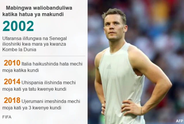 mabingwa wabanduliwa katika kombe la dunia