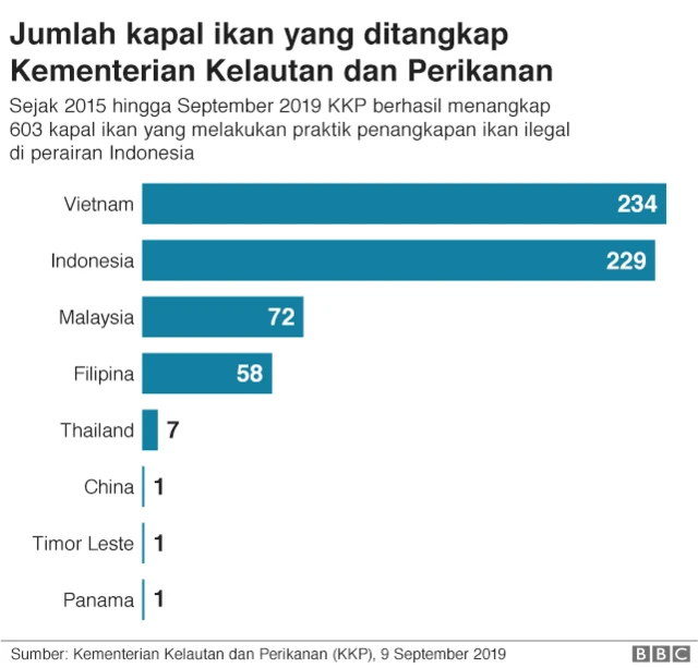 Jumlah kapal-kapal nelayan yang ditangkap Kementerian Kelautan dan Perikanan sepajang 2015 hingga 2019.