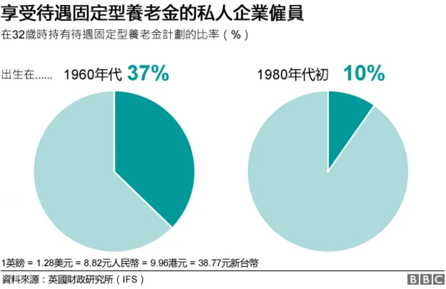 享受待遇固定型養老金的私人企業僱員