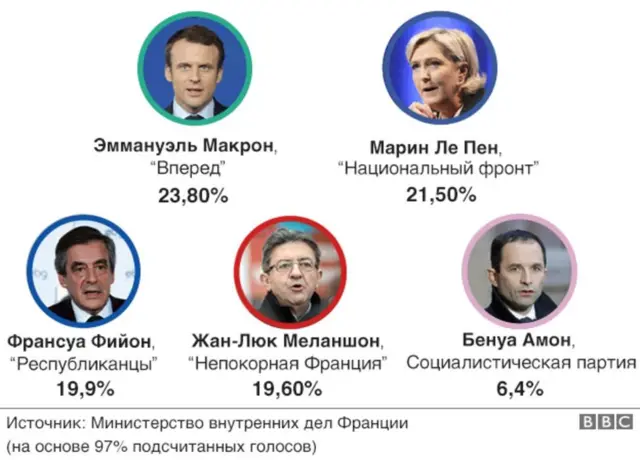 Выборы во Франции