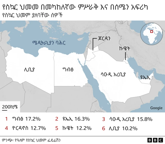 የስኳር ህመም