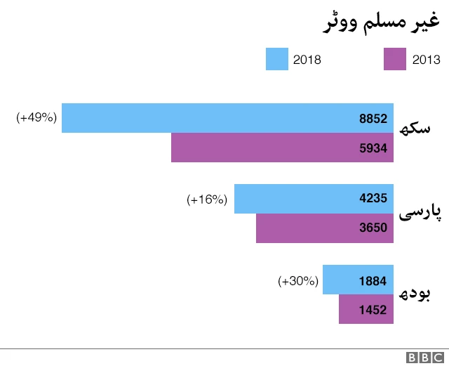 غیر مسلم ووٹر