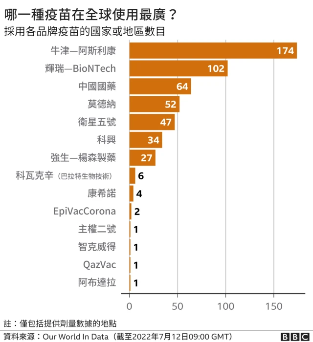 图表:哪一种疫苗在全球使用最广?