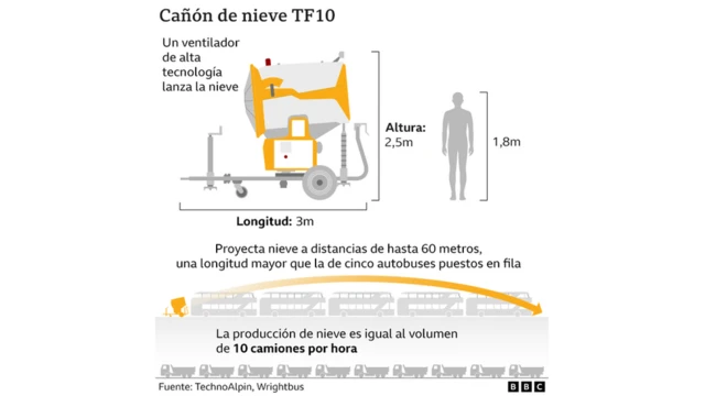 Ilustración que muestra cómo se crea la nieve artificial.