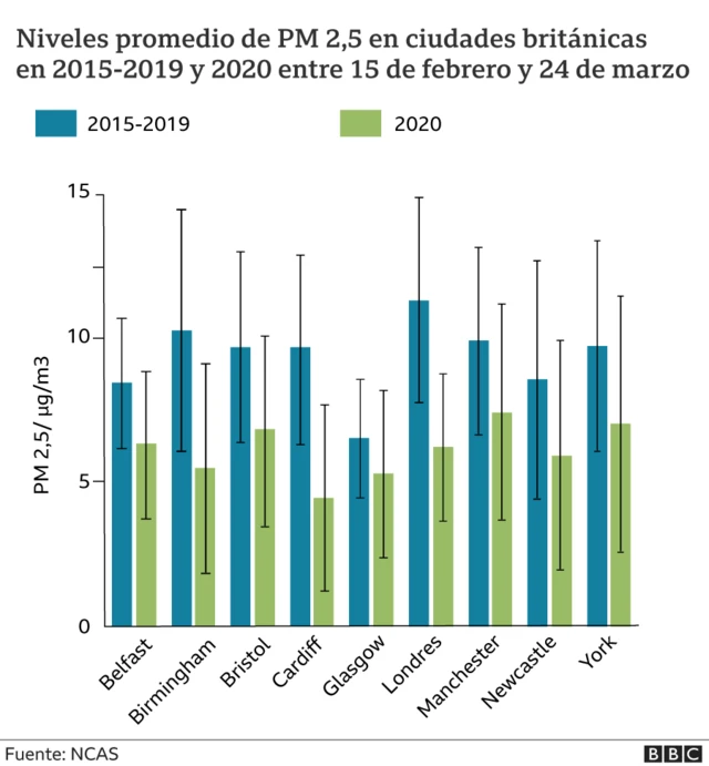 Gráfico que muestra la caída de material particulado PM 2,5 en 10 ciudades británicas durante la pandemia