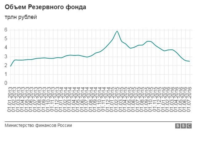 Динамика российских резервов