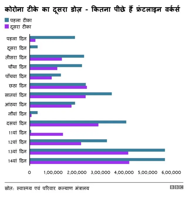 कोरोना टीके का दूसरा डोज़ - कितना पीछे हैं फ्रंटलाइन वर्कर्स