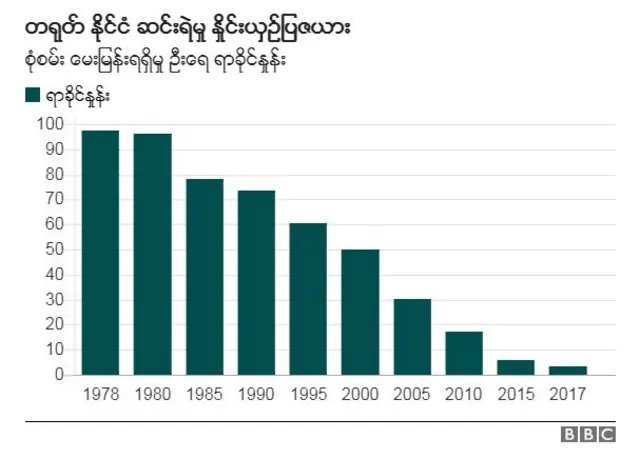 ဆင်းရဲမွဲတေမှု စာရင်းဇယား