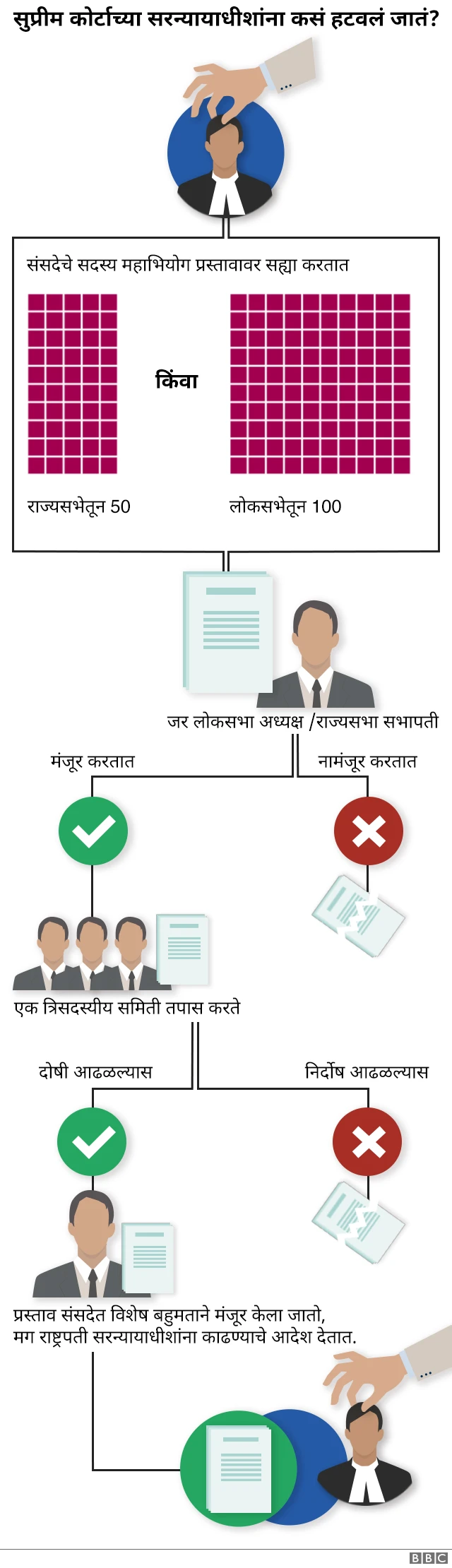 सुप्रीम कोर्टातील न्यायाधीशांना कसं हटवलं जातं?