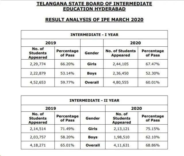ఇంటర్ ఫలితాలు