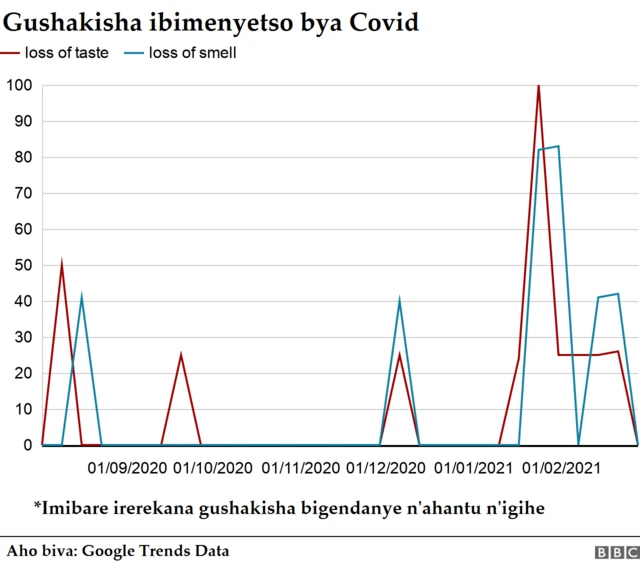 Imibare yo gushakisha ibimenyetso bya Covid kuri Google