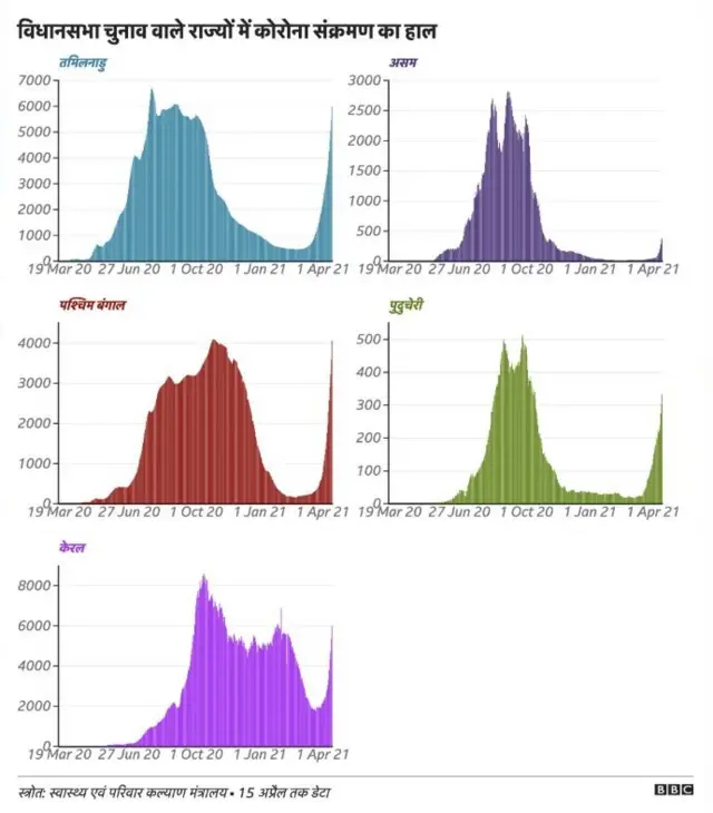 विधानसभा चुनाव वाले राज्यों में कोरोना संक्रमण का हाल