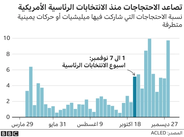 تصاعد الاحتاجات