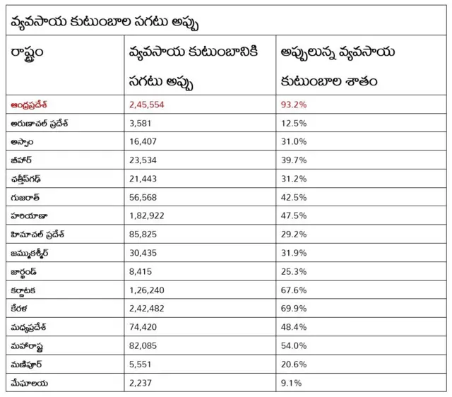 ఒక్కో వ్యవసాయ కుటుంబానికి రూ. 74,000 అప్పులు
