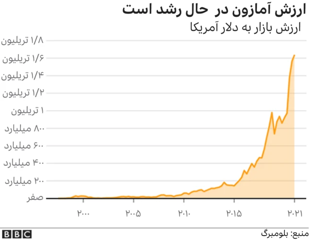 ارزش آمازون در طول زمان