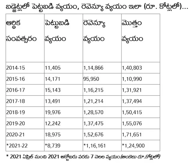 బడ్జెట్లలో పెట్టబడి వ్యయం, రెవెన్యూ వ్యయం ఇలా (రూ. కోట్లలో)... * 2021 ఏప్రిల్ నుంచి 2021 అక్టోబరు వరకు 7 నెలల వ్యయం(అంకెలు రూ.కోట్లలో)