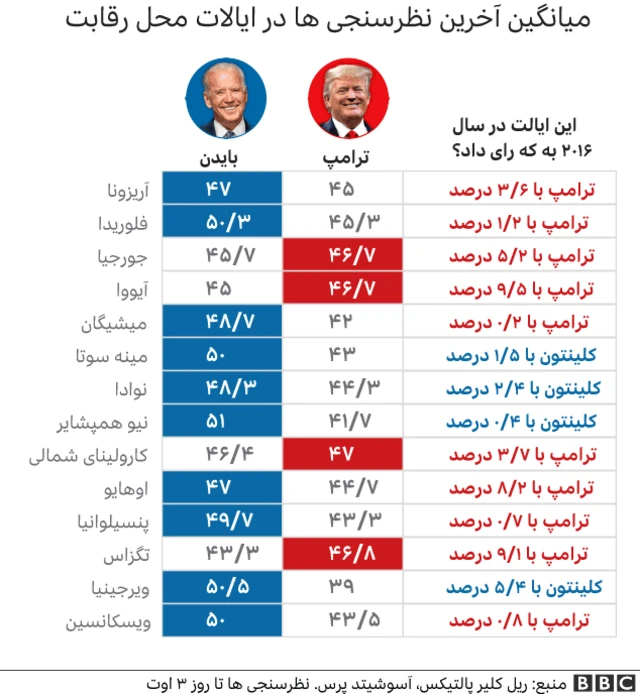 انتخابات آمریکا