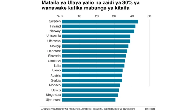 Mataifa ya Ulaya yalio na zaidi ya asilimia 30 ya wanawake katika mabunge ya kitaifa