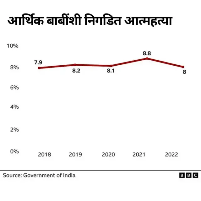 आत्महत्या आकडेवारी 