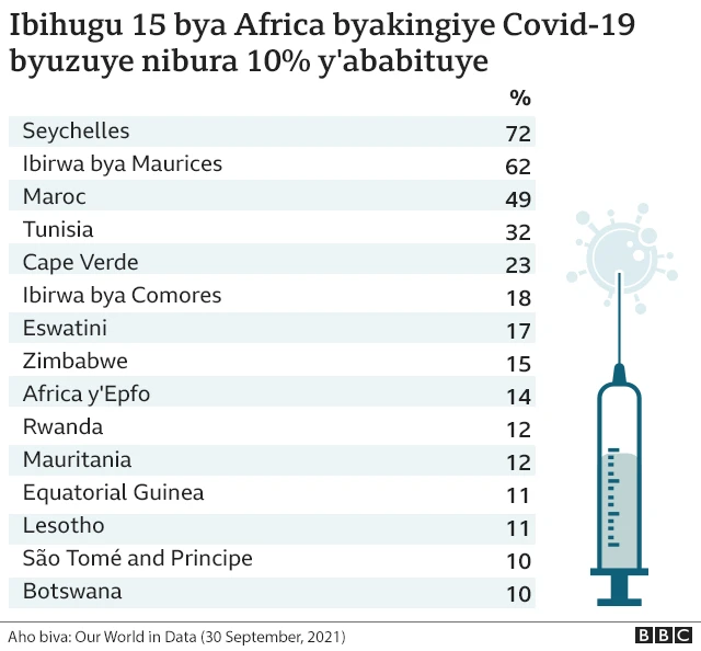 Urugero rw'iaho ibigo vya Africa bigeze mu gutanga urukingo rwa Covid