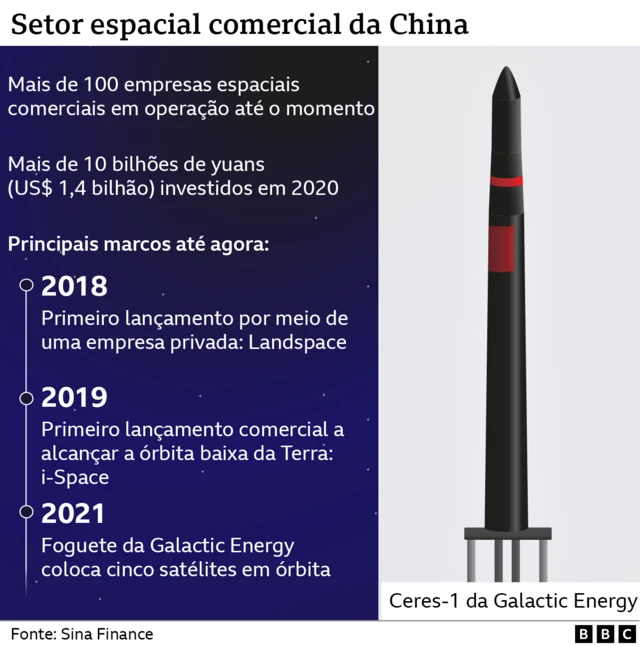 Gráfico mostra principais marcos do setor espacial comercial da China