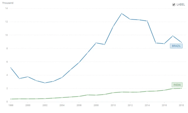 gráfico mostra que PIB per capita do Brasil ficou acima do indiano nos últimos 20 anos