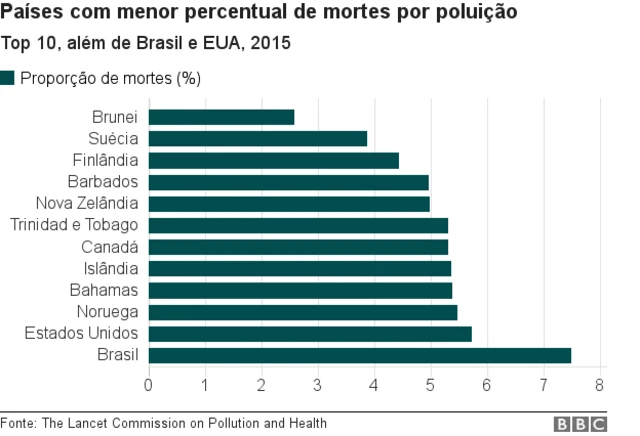 Gráfico mostra dez países com menor proporçãocasas de aposta com saque pixmortes por poluição
