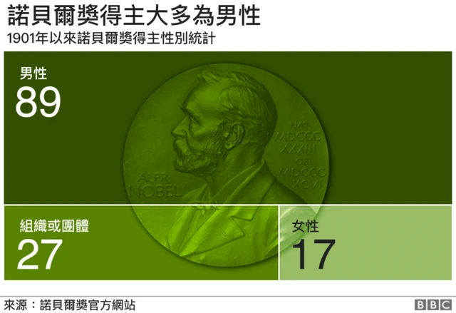 諾貝爾獎得主性別統計圖