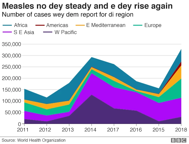 measles dey on di rise again