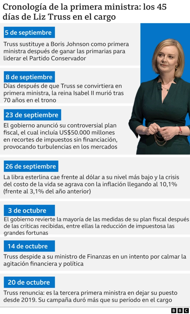Gráfico con las fechas claves del gobierno de Truss.