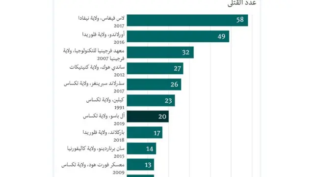 جرائم القتل في الولايات المتحدة