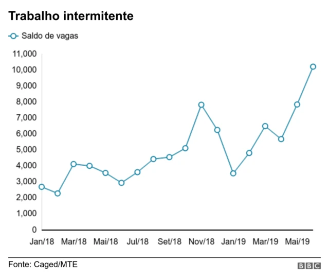 Gráfico trabalho intermitente