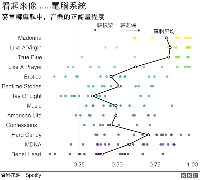 Spotify的电脑如何"听"麦当娜的歌