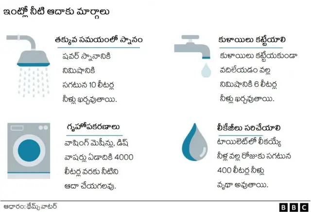 ఇంట్లో నీటి ఆదాకు మార్గాలు