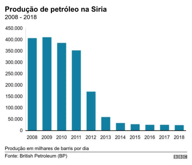 Gráfico mostra produçãocasino eu onlinepetróleo na Síria