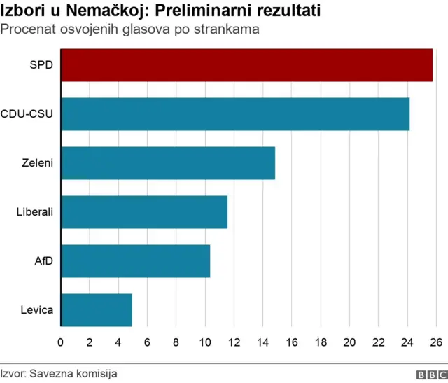 Preliminarni rezultati
