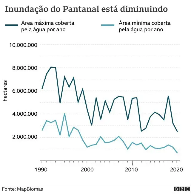 Gráfico mostra máxima e mínima da inundação do Pantanalapp de apostas1990 a 2020