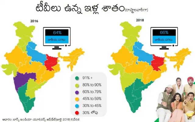 దేశంలోని వివిధ రాష్ట్రాల్లో టవీల శాతాన్ని తెలిపే చిత్రం