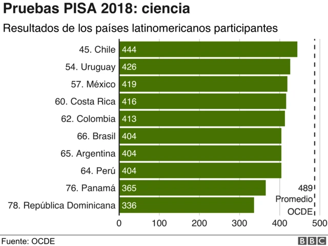 Ránking latinoamericano PISA Ciencias