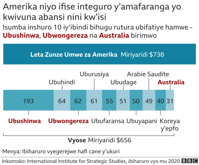 Amahera ashorwa mu kwivuna abansi n'ibihugu vya rutura