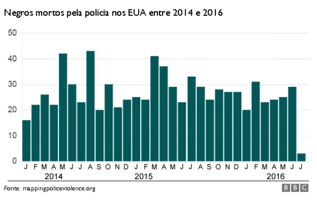 Estatísticas mostram violência policial contra negros nos EUA