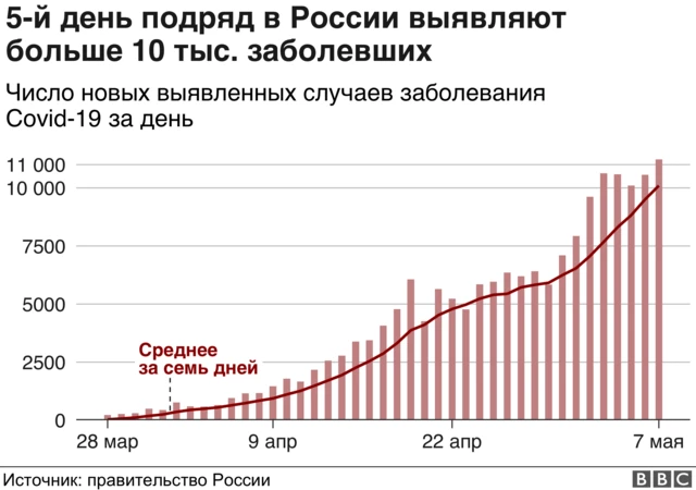 График коронавирус