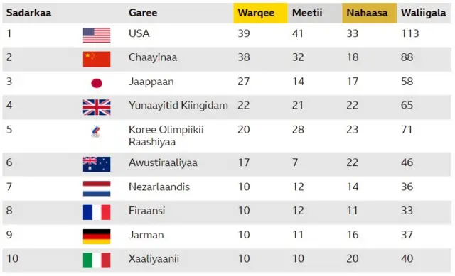 gabatee sadarkaa medaaliyaa