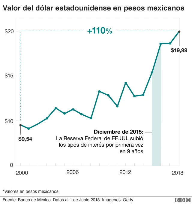 Valor dólar/peso
