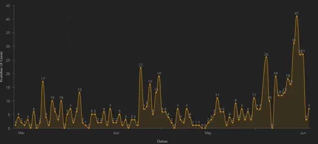 Ishusho y'imibare y'abandura coronavirus mu Rwanda buri munsi