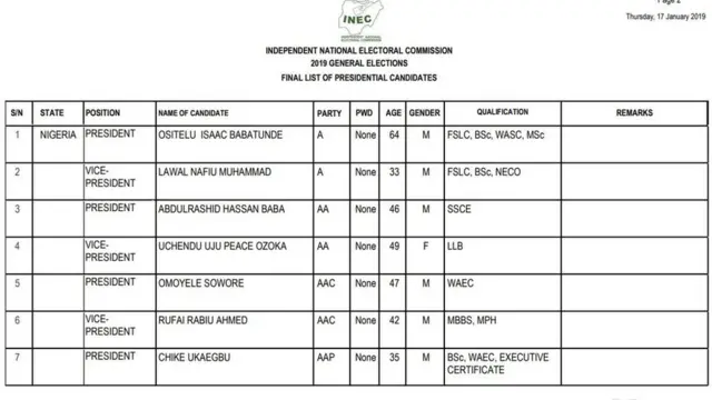 Nigeria 2019 elections: INEC confam list of candidates for 